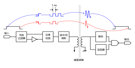 数字隔离器是否代替光耦？有何优势？