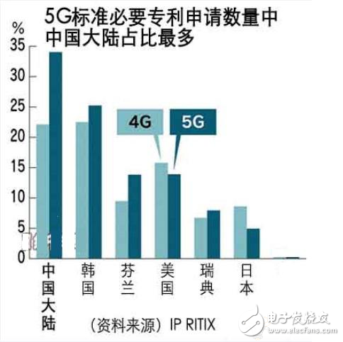 中国5G专利数量成为全球5G产业发展的引领者