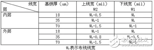 什么是阻抗控制如何对PCB进行阻抗控制