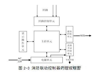 <b class='flag-5'>消防</b><b class='flag-5'>联动</b>控制器的<b class='flag-5'>组成</b>部分