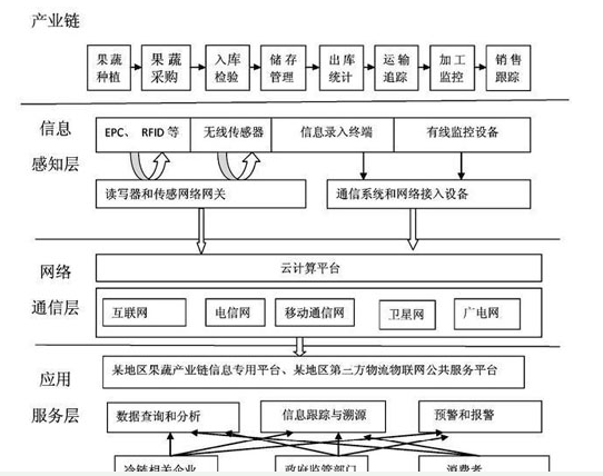 果蔬冷链物流中怎样加入物联网技术实时监控