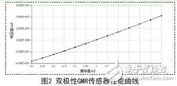 巨磁电阻磁传感器的结构和屏蔽作用介绍