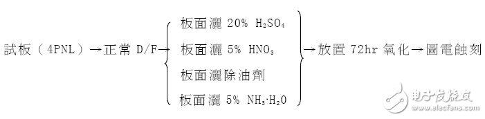 PCB板星点渗镀问题探讨