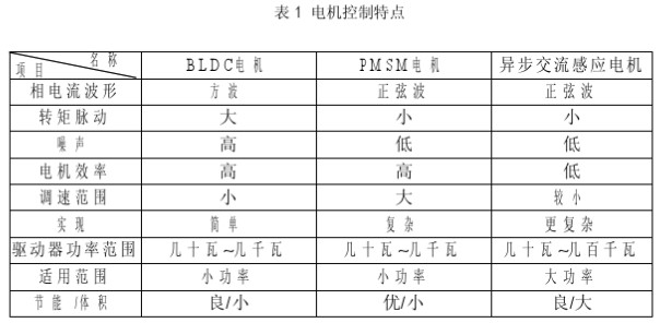 180°电机控制的特点及在家电领域的应用