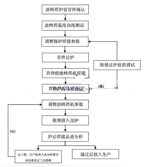 一文知道<b class='flag-5'>波峰焊</b>焊接<b class='flag-5'>工艺</b>调试技巧