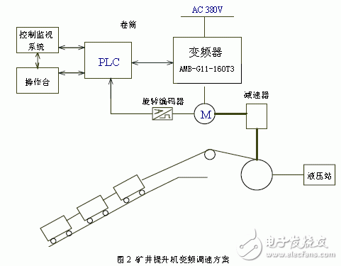 矿井提升机变频调速的改造与实施方案的介绍