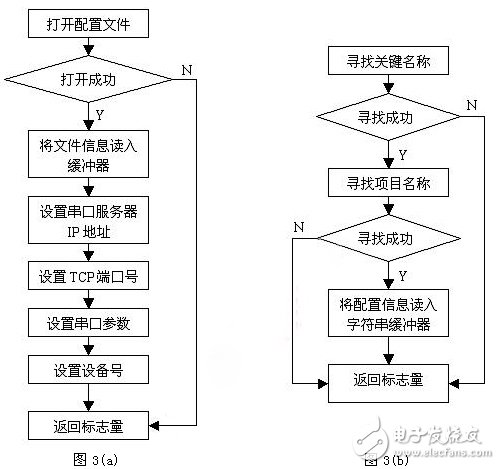 如何在Multibus-CPU开发板上实现串口服务器功能