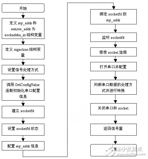 如何在Multibus-CPU开发板上实现串口服务器功能