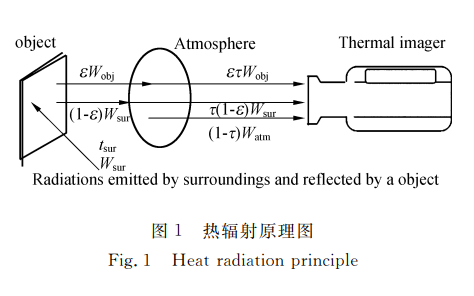 如何才能实现<b class='flag-5'>红外</b><b class='flag-5'>热像仪</b>对<b class='flag-5'>温度</b>的精确<b class='flag-5'>测量</b>