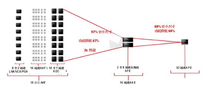 超声智能探针从推车式到便携式的改变