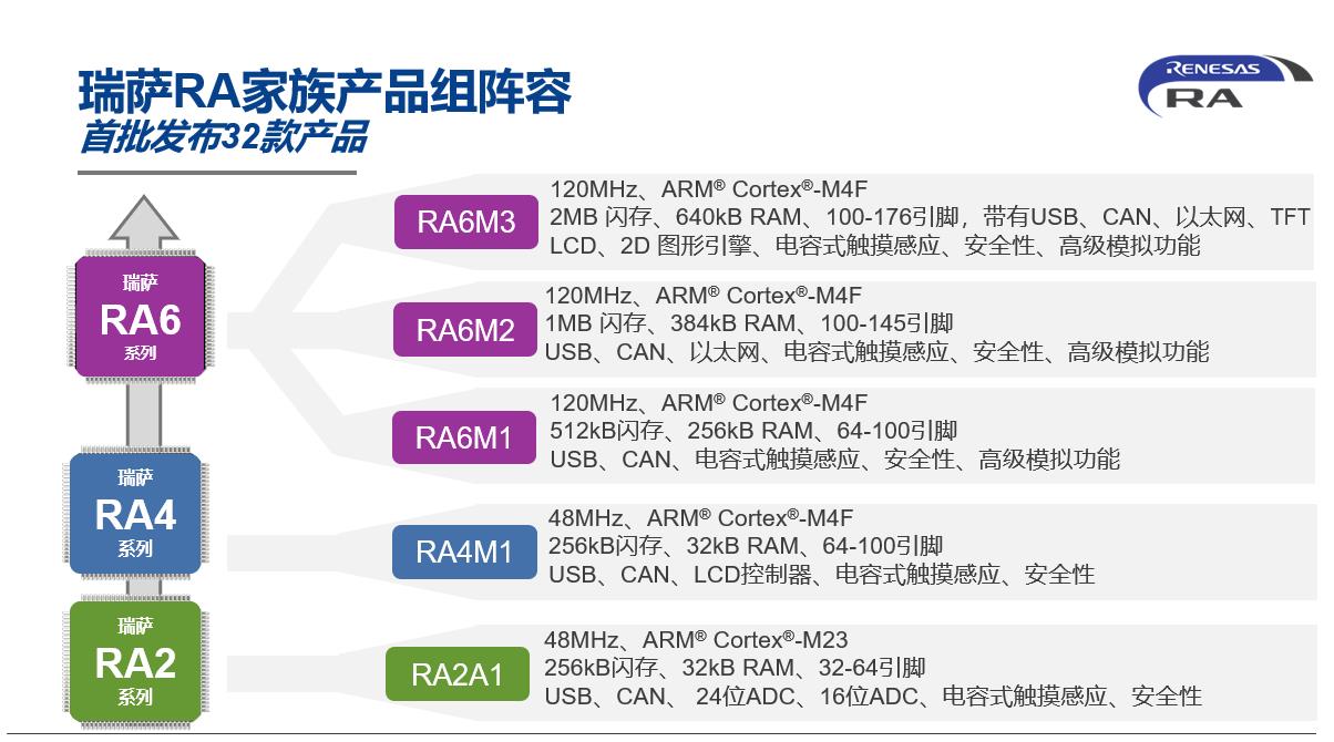 瑞萨RA家族产品组阵容