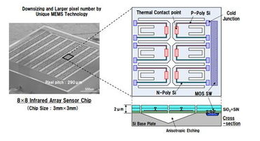 基于一种利用热电堆技术来降低成本的远红外热传感器阵列方案