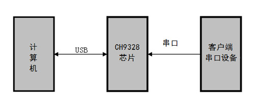 <b class='flag-5'>沁</b><b class='flag-5'>恒</b><b class='flag-5'>股份</b><b class='flag-5'>串口</b><b class='flag-5'>转</b><b class='flag-5'>USB</b>键盘<b class='flag-5'>芯片</b>：<b class='flag-5'>CH</b>9328<b class='flag-5'>概述</b>