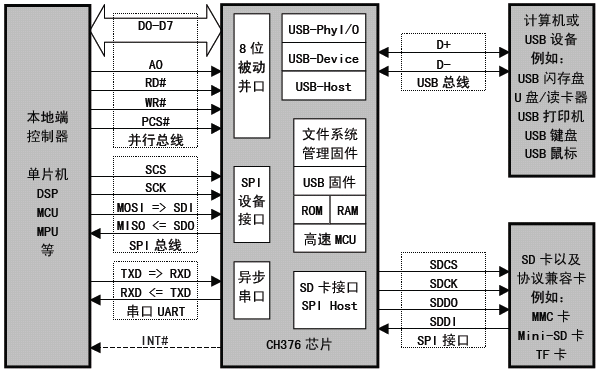 <b class='flag-5'>沁</b><b class='flag-5'>恒</b><b class='flag-5'>股份</b><b class='flag-5'>U</b><b class='flag-5'>盘</b>和SD卡文件管理<b class='flag-5'>控制</b><b class='flag-5'>芯片</b><b class='flag-5'>CH</b>376简介