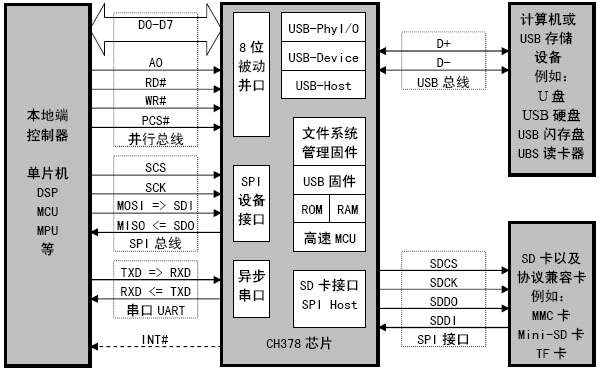 <b class='flag-5'>沁</b><b class='flag-5'>恒</b><b class='flag-5'>股份</b><b class='flag-5'>U</b><b class='flag-5'>盘</b>和SD卡高速文件管理<b class='flag-5'>控制</b><b class='flag-5'>芯片</b><b class='flag-5'>CH</b>378<b class='flag-5'>概述</b>