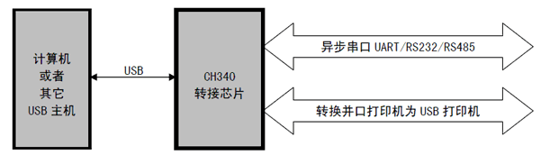 <b class='flag-5'>沁</b><b class='flag-5'>恒</b><b class='flag-5'>股份</b><b class='flag-5'>USB</b><b class='flag-5'>转</b><b class='flag-5'>串口</b><b class='flag-5'>芯片</b><b class='flag-5'>CH</b>340<b class='flag-5'>概述</b>