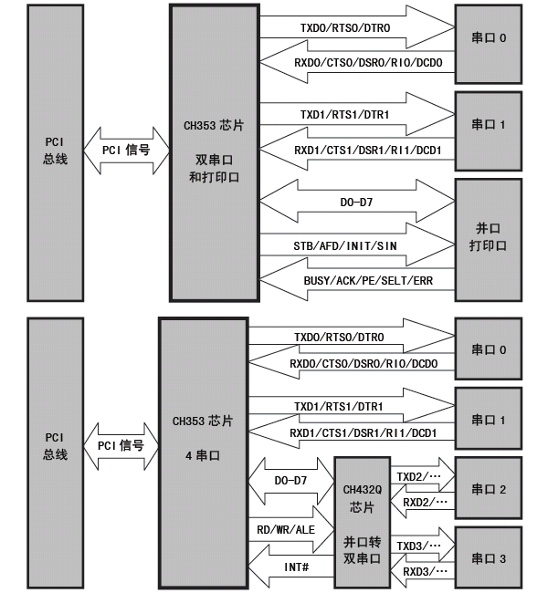 <b class='flag-5'>沁</b><b class='flag-5'>恒</b><b class='flag-5'>股份</b>PCI总线双<b class='flag-5'>串口</b>及打印<b class='flag-5'>口</b><b class='flag-5'>芯片</b>:<b class='flag-5'>CH</b>353<b class='flag-5'>概述</b>