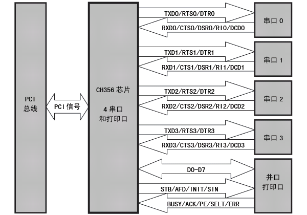 <b class='flag-5'>沁</b><b class='flag-5'>恒</b><b class='flag-5'>股份</b>PCI总线四<b class='flag-5'>串口</b>及打印<b class='flag-5'>口</b><b class='flag-5'>芯片</b>:<b class='flag-5'>CH</b>356<b class='flag-5'>概述</b>