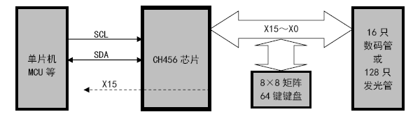 <b class='flag-5'>沁</b><b class='flag-5'>恒</b><b class='flag-5'>股份</b>16位<b class='flag-5'>数码管</b><b class='flag-5'>驱动</b>及键盘控制<b class='flag-5'>芯片</b>:<b class='flag-5'>CH</b>456介绍