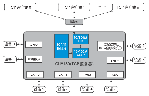 <b class='flag-5'>沁</b><b class='flag-5'>恒</b><b class='flag-5'>股份</b><b class='flag-5'>以太网</b>扩展多外设接口<b class='flag-5'>芯片</b><b class='flag-5'>CH</b>9130<b class='flag-5'>概述</b>