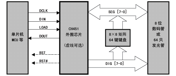 <b class='flag-5'>沁</b><b class='flag-5'>恒</b><b class='flag-5'>股份数码管</b><b class='flag-5'>驱动</b>及键盘控制<b class='flag-5'>芯片</b>:<b class='flag-5'>CH</b>451介绍