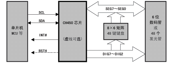 <b class='flag-5'>沁</b><b class='flag-5'>恒</b><b class='flag-5'>股份数码管</b><b class='flag-5'>显示</b><b class='flag-5'>驱动</b><b class='flag-5'>芯片</b>:<b class='flag-5'>CH</b>450介绍