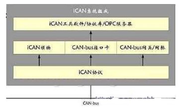 <b class='flag-5'>CAN</b>-bus<b class='flag-5'>总线</b>iCAN网络<b class='flag-5'>在</b>工程机械控制系统中的<b class='flag-5'>应用研究</b>