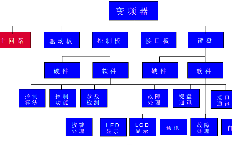 <b class='flag-5'>变频器</b>的<b class='flag-5'>故障</b>处理与<b class='flag-5'>维修</b>指南免费下载