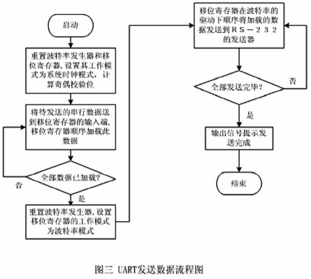 将UART功能集成到FPGA内部实现多模块的设计