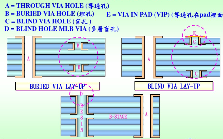 <b class='flag-5'>pcb</b><b class='flag-5'>盲</b><b class='flag-5'>孔</b>和<b class='flag-5'>埋</b><b class='flag-5'>孔</b>规格