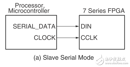 xilinx7系列FPGA的7种逻辑代码配置模式