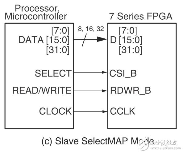 xilinx7系列FPGA的7种逻辑代码配置模式