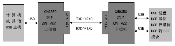 <b class='flag-5'>沁</b><b class='flag-5'>恒</b><b class='flag-5'>股份</b><b class='flag-5'>USB</b>键鼠<b class='flag-5'>转</b><b class='flag-5'>串口</b>通讯控制<b class='flag-5'>芯片</b><b class='flag-5'>CH</b>9350<b class='flag-5'>概述</b>