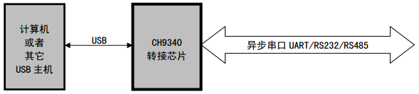 <b class='flag-5'>沁</b><b class='flag-5'>恒</b><b class='flag-5'>股份</b><b class='flag-5'>USB</b><b class='flag-5'>转</b><b class='flag-5'>串口</b><b class='flag-5'>芯片</b><b class='flag-5'>CH</b>9340<b class='flag-5'>概述</b>