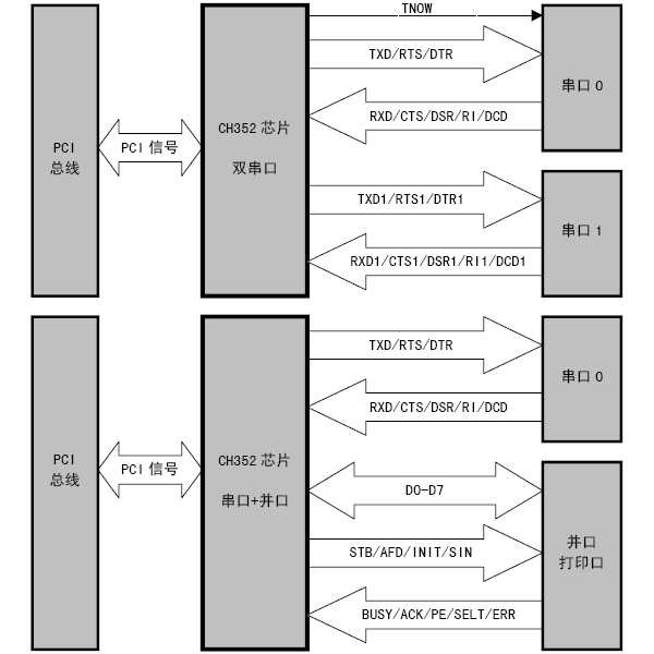 <b class='flag-5'>沁</b><b class='flag-5'>恒</b><b class='flag-5'>股份</b><b class='flag-5'>PCI</b>总线双串口及打印口芯片:CH352<b class='flag-5'>概述</b>