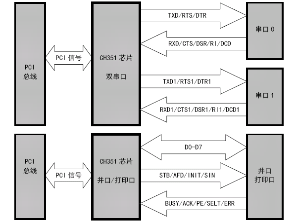 <b class='flag-5'>沁</b><b class='flag-5'>恒</b><b class='flag-5'>股份</b><b class='flag-5'>PCI</b>总线双串口及打印口芯片: CH351<b class='flag-5'>概述</b>