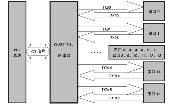 <b class='flag-5'>沁</b><b class='flag-5'>恒</b><b class='flag-5'>股份</b><b class='flag-5'>PCI</b>总线十六串口芯片:CH359<b class='flag-5'>概述</b>