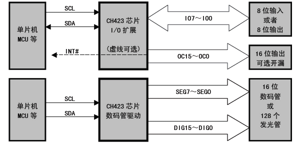 <b class='flag-5'>沁</b><b class='flag-5'>恒</b><b class='flag-5'>股份</b>两线远程<b class='flag-5'>I</b>/<b class='flag-5'>O</b> <b class='flag-5'>扩展</b><b class='flag-5'>芯片</b>:<b class='flag-5'>CH</b>423<b class='flag-5'>概述</b>