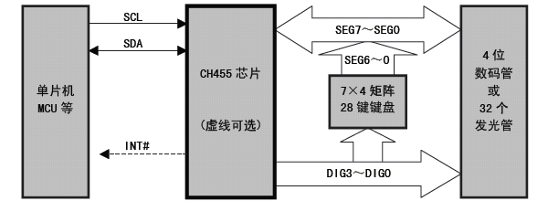 <b class='flag-5'>沁</b><b class='flag-5'>恒</b><b class='flag-5'>股份</b>数码管驱动及键盘<b class='flag-5'>控制</b><b class='flag-5'>芯片</b>: <b class='flag-5'>CH</b>455<b class='flag-5'>概述</b>