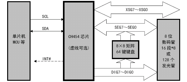 <b class='flag-5'>沁</b><b class='flag-5'>恒</b><b class='flag-5'>股份</b>16段<b class='flag-5'>数码管</b><b class='flag-5'>驱动</b>及键盘控制<b class='flag-5'>芯片</b><b class='flag-5'>CH</b>454<b class='flag-5'>概述</b>