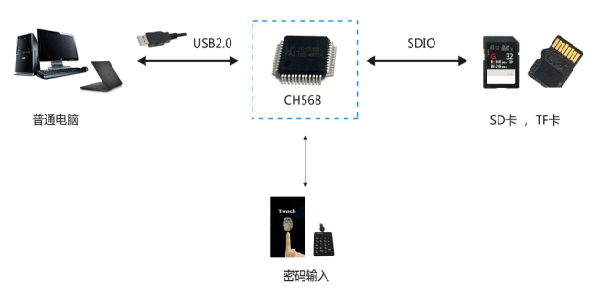 <b class='flag-5'>沁</b><b class='flag-5'>恒</b><b class='flag-5'>股份</b><b class='flag-5'>加密</b>SD卡方案<b class='flag-5'>概述</b>