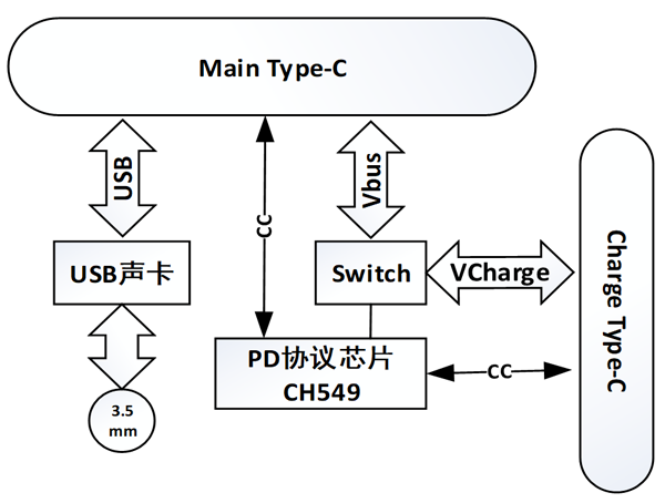 沁恒股份USB <b class='flag-5'>Type-C</b> 转<b class='flag-5'>音频</b>+快充方案概述