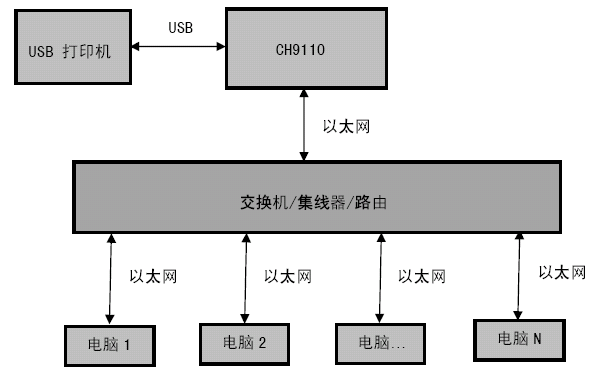 沁恒股份<b class='flag-5'>USB</b><b class='flag-5'>打印机</b>服务器方案概述