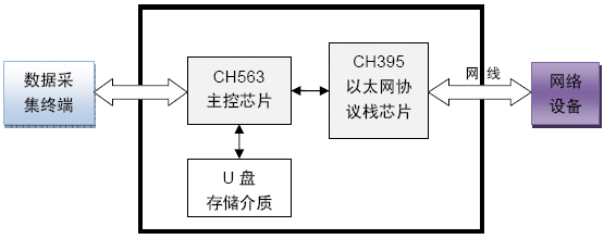 <b class='flag-5'>沁</b><b class='flag-5'>恒</b><b class='flag-5'>股份</b>基于<b class='flag-5'>CH395</b>的FTP应用说明<b class='flag-5'>概述</b>