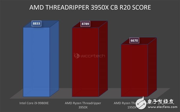 锐龙9 3950X 3DMark跑分曝光 领先酷睿i9-10980XE多达24％