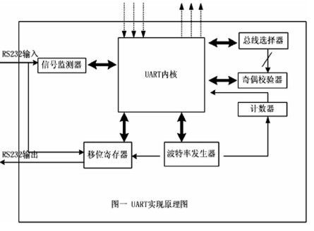 将UART功能集成到FPGA内部实现多模块的设计