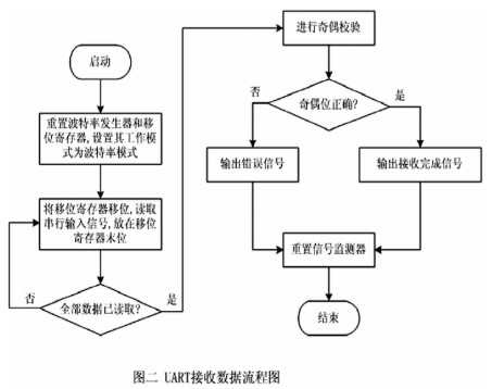 将UART功能集成到FPGA内部实现多模块的设计