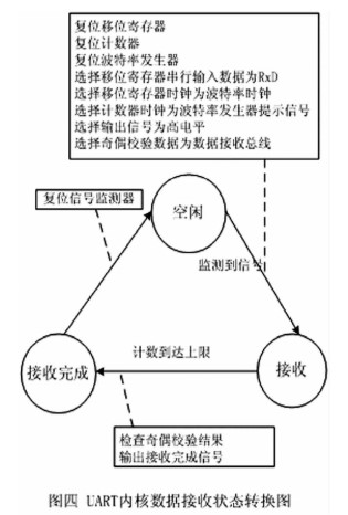 将UART功能集成到FPGA内部实现多模块的设计