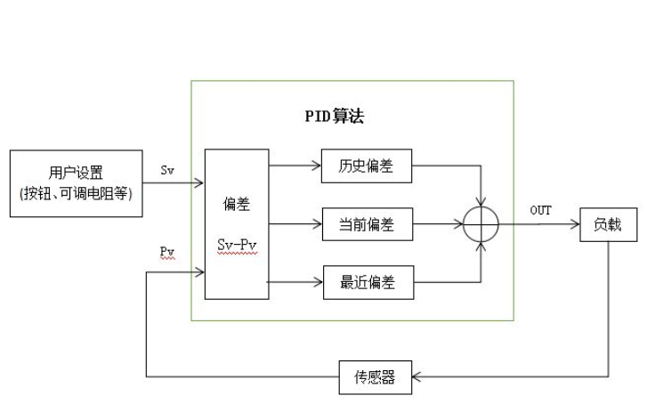 <b class='flag-5'>PID</b><b class='flag-5'>控制</b><b class='flag-5'>算法</b>的<b class='flag-5'>详解</b>和<b class='flag-5'>PID</b>代码免费下载