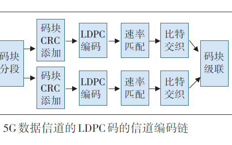 5G NR的<b class='flag-5'>信道编码</b>的关键技术和与4G的对比说明